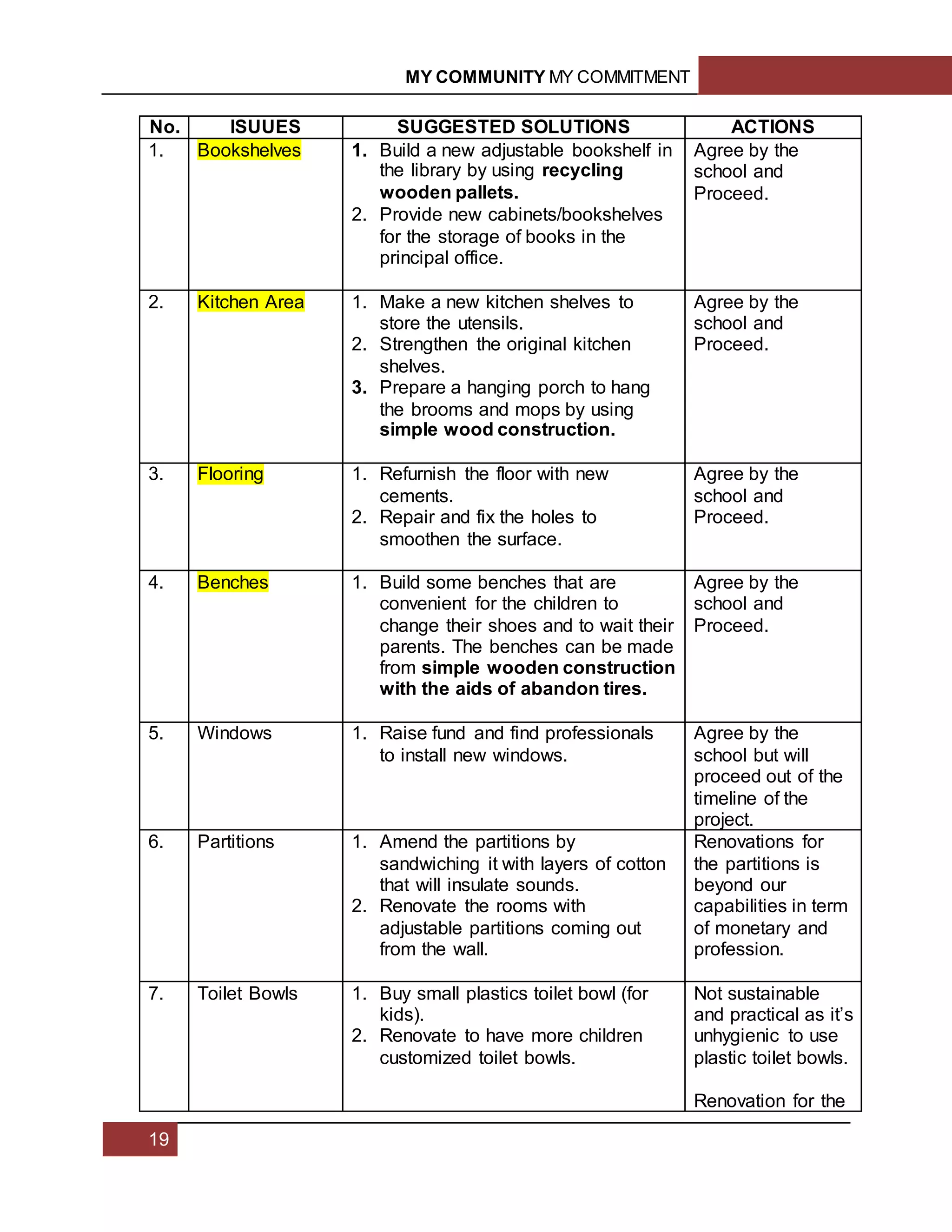 MY COMMUNITY MY COMMITMENT
19
No. ISUUES SUGGESTED SOLUTIONS ACTIONS
1. Bookshelves 1. Build a new adjustable bookshelf in
the library by using recycling
wooden pallets.
2. Provide new cabinets/bookshelves
for the storage of books in the
principal office.
Agree by the
school and
Proceed.
2. Kitchen Area 1. Make a new kitchen shelves to
store the utensils.
2. Strengthen the original kitchen
shelves.
3. Prepare a hanging porch to hang
the brooms and mops by using
simple wood construction.
Agree by the
school and
Proceed.
3. Flooring 1. Refurnish the floor with new
cements.
2. Repair and fix the holes to
smoothen the surface.
Agree by the
school and
Proceed.
4. Benches 1. Build some benches that are
convenient for the children to
change their shoes and to wait their
parents. The benches can be made
from simple wooden construction
with the aids of abandon tires.
Agree by the
school and
Proceed.
5. Windows 1. Raise fund and find professionals
to install new windows.
Agree by the
school but will
proceed out of the
timeline of the
project.
6. Partitions 1. Amend the partitions by
sandwiching it with layers of cotton
that will insulate sounds.
2. Renovate the rooms with
adjustable partitions coming out
from the wall.
Renovations for
the partitions is
beyond our
capabilities in term
of monetary and
profession.
7. Toilet Bowls 1. Buy small plastics toilet bowl (for
kids).
2. Renovate to have more children
customized toilet bowls.
Not sustainable
and practical as it’s
unhygienic to use
plastic toilet bowls.
Renovation for the
 