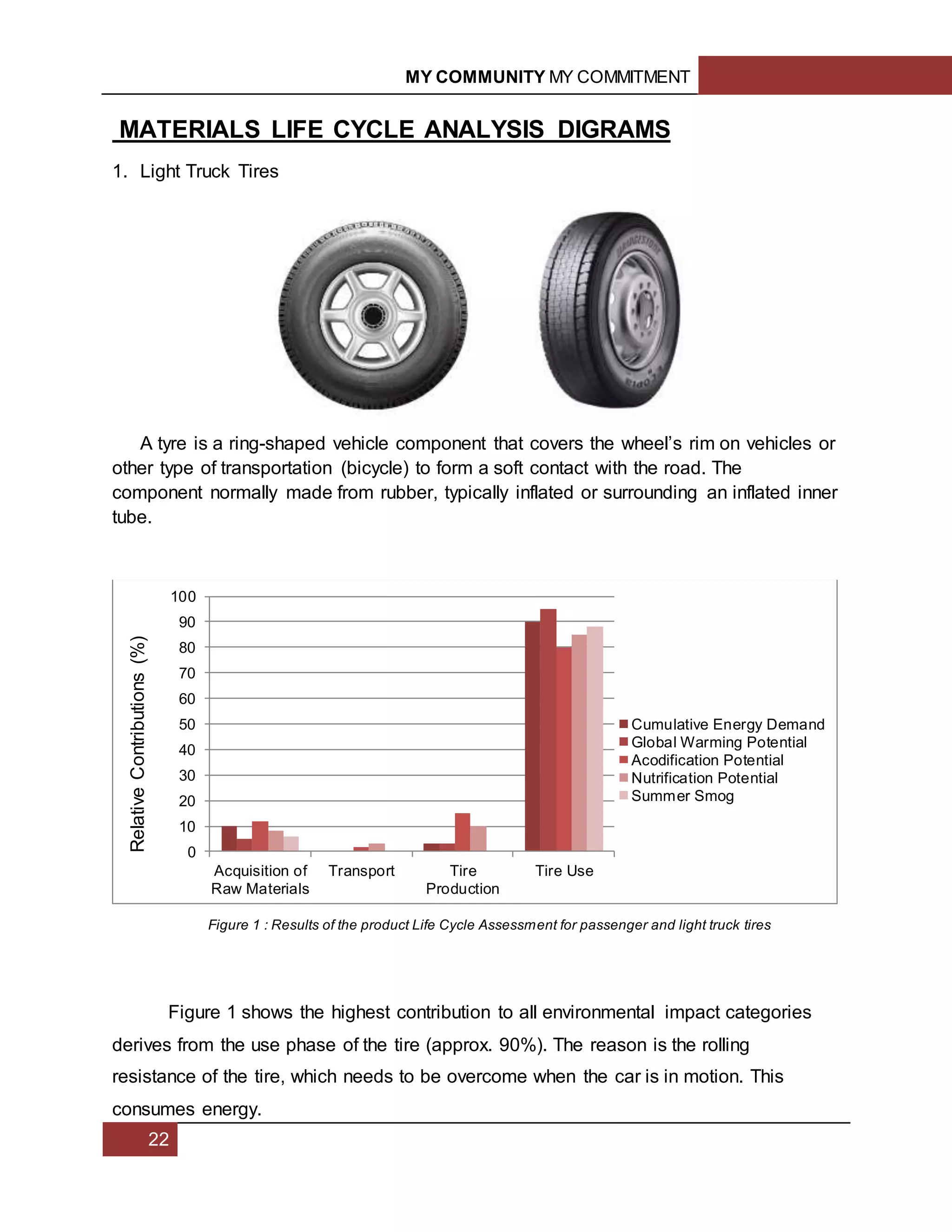 MY COMMUNITY MY COMMITMENT
22
MATERIALS LIFE CYCLE ANALYSIS DIGRAMS
1. Light Truck Tires
A tyre is a ring-shaped vehicle component that covers the wheel’s rim on vehicles or
other type of transportation (bicycle) to form a soft contact with the road. The
component normally made from rubber, typically inflated or surrounding an inflated inner
tube.
Figure 1 : Results of the product Life Cycle Assessment for passenger and light truck tires
Figure 1 shows the highest contribution to all environmental impact categories
derives from the use phase of the tire (approx. 90%). The reason is the rolling
resistance of the tire, which needs to be overcome when the car is in motion. This
consumes energy.
0
10
20
30
40
50
60
70
80
90
100
Acquisition of
Raw Materials
Transport Tire
Production
Tire Use
Cumulative Energy Demand
Global Warming Potential
Acodification Potential
Nutrification Potential
Summer Smog
RelativeContributions(%)
 