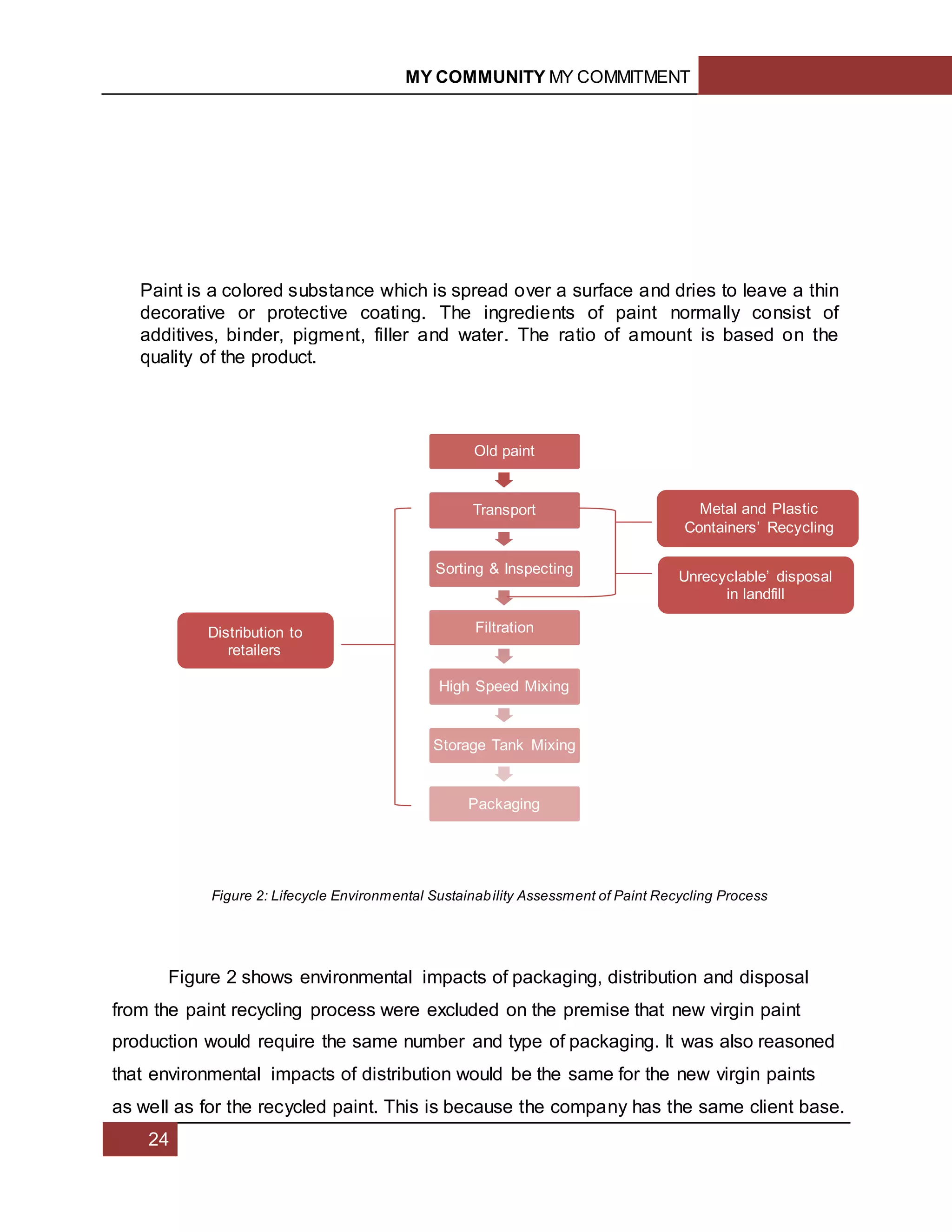 MY COMMUNITY MY COMMITMENT
24
Paint is a colored substance which is spread over a surface and dries to leave a thin
decorative or protective coating. The ingredients of paint normally consist of
additives, binder, pigment, filler and water. The ratio of amount is based on the
quality of the product.
Figure 2 shows environmental impacts of packaging, distribution and disposal
from the paint recycling process were excluded on the premise that new virgin paint
production would require the same number and type of packaging. It was also reasoned
that environmental impacts of distribution would be the same for the new virgin paints
as well as for the recycled paint. This is because the company has the same client base.
Old paint
Transport
Sorting & Inspecting
Filtration
High Speed Mixing
Storage Tank Mixing
Packaging
Figure 2: Lifecycle Environmental Sustainability Assessment of Paint Recycling Process
Distribution to
retailers
Unrecyclable’ disposal
in landfill
Metal and Plastic
Containers’ Recycling
 