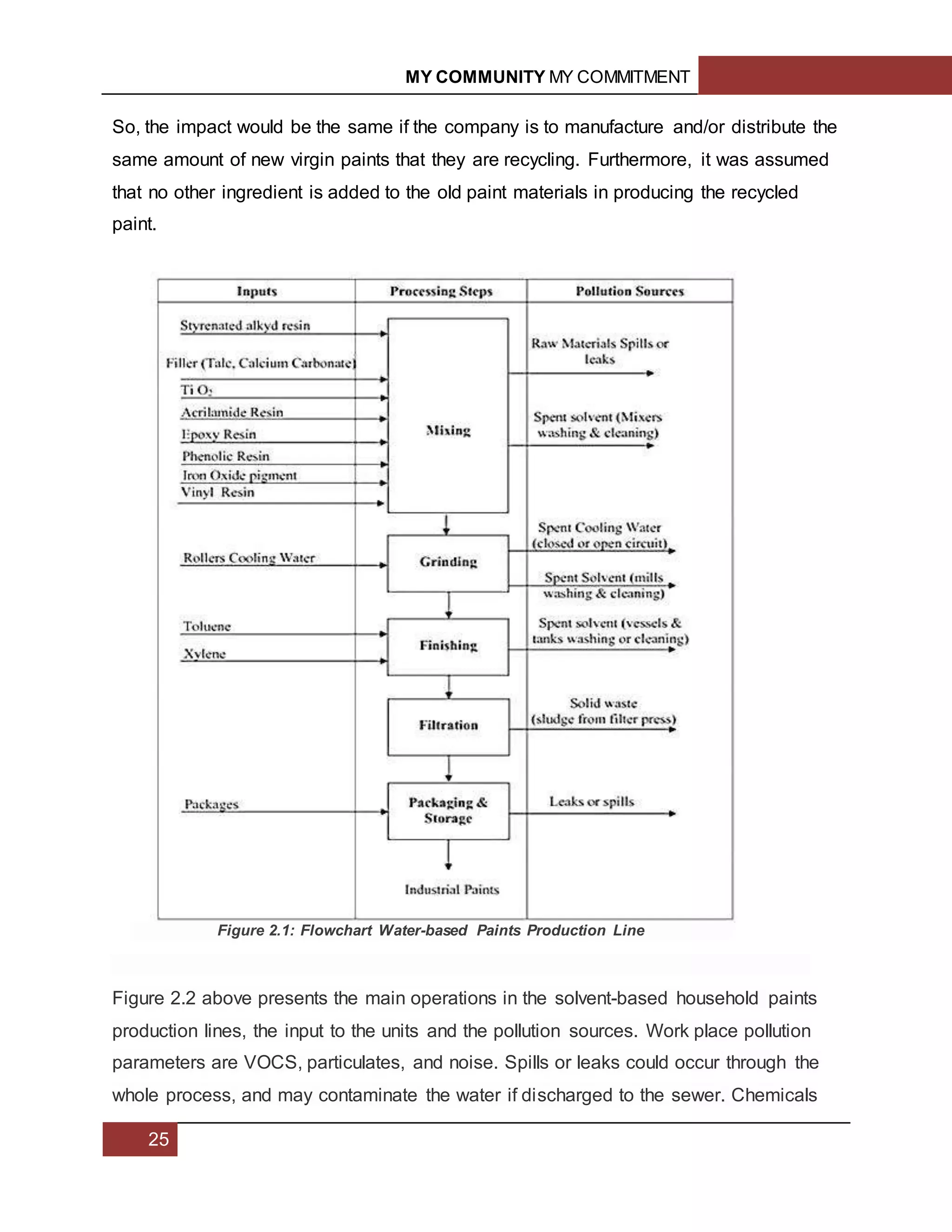 MY COMMUNITY MY COMMITMENT
25
So, the impact would be the same if the company is to manufacture and/or distribute the
same amount of new virgin paints that they are recycling. Furthermore, it was assumed
that no other ingredient is added to the old paint materials in producing the recycled
paint.
Figure 2.2 above presents the main operations in the solvent-based household paints
production lines, the input to the units and the pollution sources. Work place pollution
parameters are VOCS, particulates, and noise. Spills or leaks could occur through the
whole process, and may contaminate the water if discharged to the sewer. Chemicals
Figure 2.1: Flowchart Water-based Paints Production Line
 