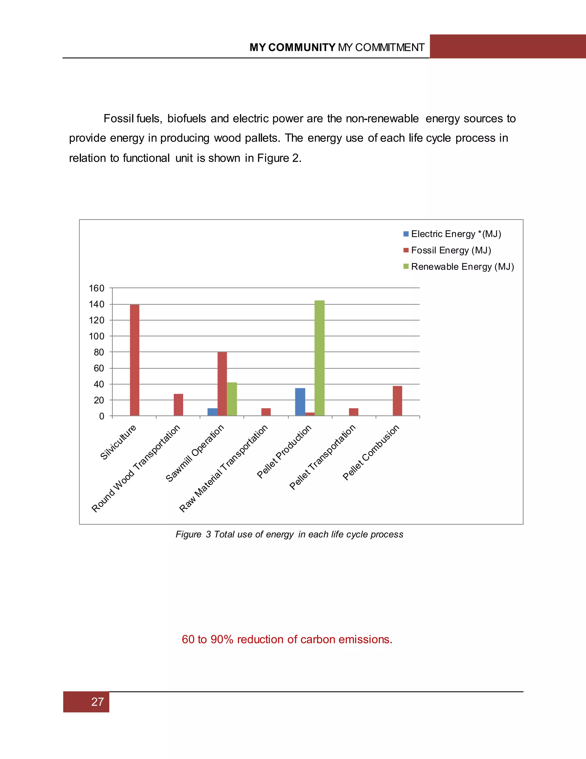 MY COMMUNITY MY COMMITMENT
27
Fossil fuels, biofuels and electric power are the non-renewable energy sources to
provide energy in producing wood pallets. The energy use of each life cycle process in
relation to functional unit is shown in Figure 2.
60 to 90% reduction of carbon emissions.
0
20
40
60
80
100
120
140
160
Electric Energy *(MJ)
Fossil Energy (MJ)
Renewable Energy (MJ)
Figure 3 Total use of energy in each life cycle process
 