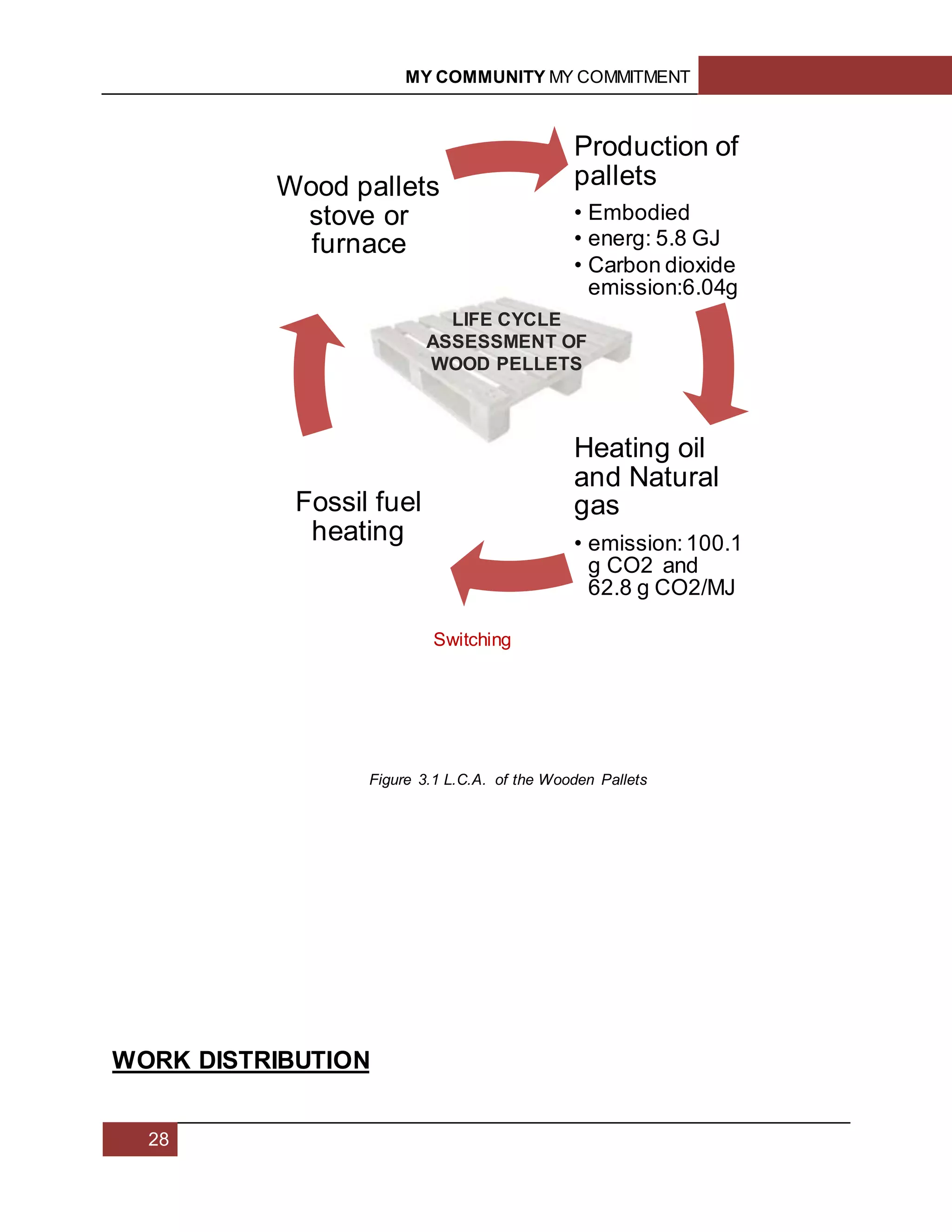 MY COMMUNITY MY COMMITMENT
28
WORK DISTRIBUTION
Production of
pallets
• Embodied
• energ: 5.8 GJ
• Carbon dioxide
emission:6.04g
Heating oil
and Natural
gas
• emission:100.1
g CO2 and
62.8 g CO2/MJ
Fossil fuel
heating
Wood pallets
stove or
furnace
LIFE CYCLE
ASSESSMENT OF
WOOD PELLETS
Figure 3.1 L.C.A. of the Wooden Pallets
Switching
 