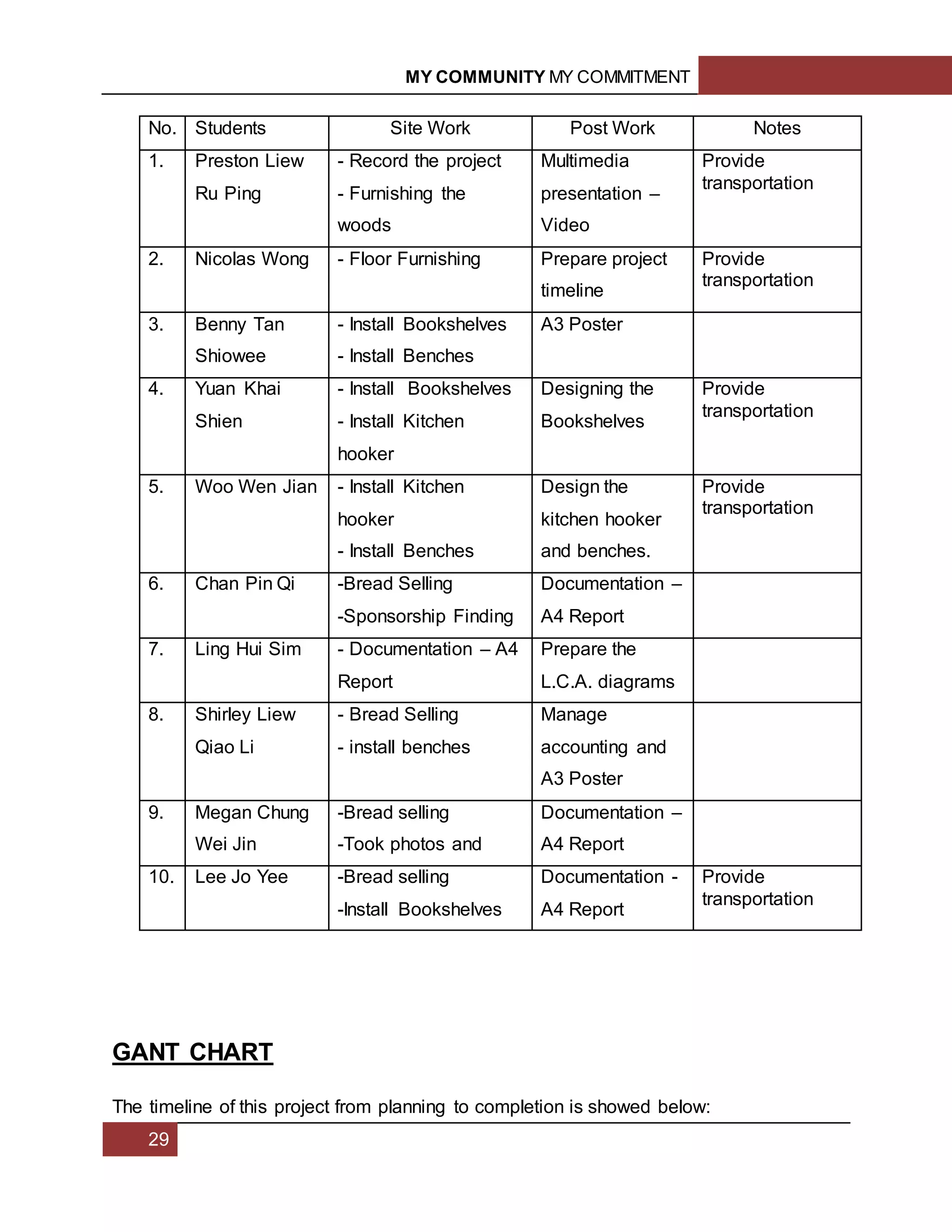 MY COMMUNITY MY COMMITMENT
29
No. Students Site Work Post Work Notes
1. Preston Liew
Ru Ping
- Record the project
- Furnishing the
woods
Multimedia
presentation –
Video
Provide
transportation
2. Nicolas Wong - Floor Furnishing Prepare project
timeline
Provide
transportation
3. Benny Tan
Shiowee
- Install Bookshelves
- Install Benches
A3 Poster
4. Yuan Khai
Shien
- Install Bookshelves
- Install Kitchen
hooker
Designing the
Bookshelves
Provide
transportation
5. Woo Wen Jian - Install Kitchen
hooker
- Install Benches
Design the
kitchen hooker
and benches.
Provide
transportation
6. Chan Pin Qi -Bread Selling
-Sponsorship Finding
Documentation –
A4 Report
7. Ling Hui Sim - Documentation – A4
Report
Prepare the
L.C.A. diagrams
8. Shirley Liew
Qiao Li
- Bread Selling
- install benches
Manage
accounting and
A3 Poster
9. Megan Chung
Wei Jin
-Bread selling
-Took photos and
Documentation –
A4 Report
10. Lee Jo Yee -Bread selling
-Install Bookshelves
Documentation -
A4 Report
Provide
transportation
GANT CHART
The timeline of this project from planning to completion is showed below:
 
