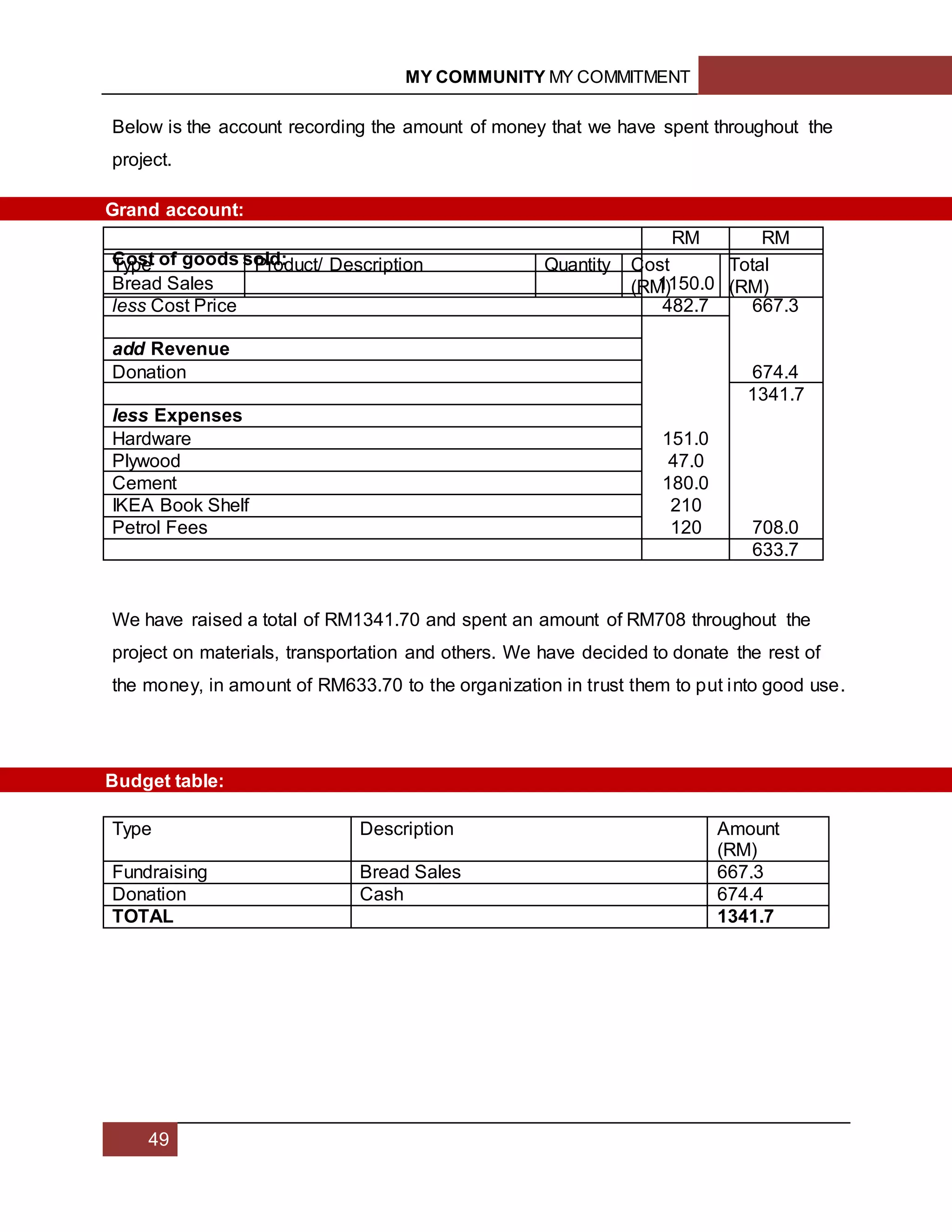 MY COMMUNITY MY COMMITMENT
49
Below is the account recording the amount of money that we have spent throughout the
project.
We have raised a total of RM1341.70 and spent an amount of RM708 throughout the
project on materials, transportation and others. We have decided to donate the rest of
the money, in amount of RM633.70 to the organization in trust them to put into good use.
Type Description Amount
(RM)
Fundraising Bread Sales 667.3
Donation Cash 674.4
TOTAL 1341.7
RM RM
Cost of goods sold:
Bread Sales 1150.0
less Cost Price 482.7 667.3
add Revenue
Donation 674.4
1341.7
less Expenses
Hardware 151.0
Plywood 47.0
Cement 180.0
IKEA Book Shelf 210
Petrol Fees 120 708.0
633.7
Type Product/ Description Quantity Cost
(RM)
Total
(RM)
Grand account:
Budget table:
 