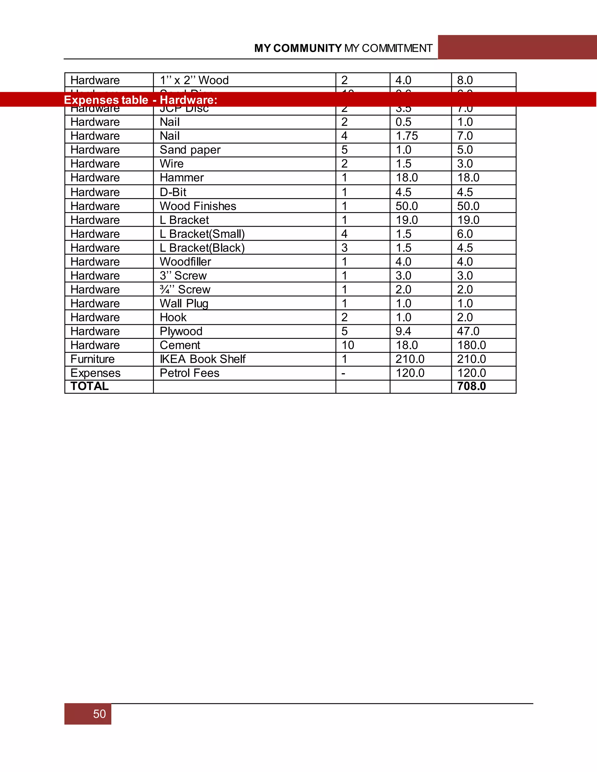 MY COMMUNITY MY COMMITMENT
50
Hardware 1’’ x 2’’ Wood 2 4.0 8.0
Hardware Sand Disc 10 0.6 6.0
Hardware JCP Disc 2 3.5 7.0
Hardware Nail 2 0.5 1.0
Hardware Nail 4 1.75 7.0
Hardware Sand paper 5 1.0 5.0
Hardware Wire 2 1.5 3.0
Hardware Hammer 1 18.0 18.0
Hardware D-Bit 1 4.5 4.5
Hardware Wood Finishes 1 50.0 50.0
Hardware L Bracket 1 19.0 19.0
Hardware L Bracket(Small) 4 1.5 6.0
Hardware L Bracket(Black) 3 1.5 4.5
Hardware Woodfiller 1 4.0 4.0
Hardware 3’’ Screw 1 3.0 3.0
Hardware ¾’’ Screw 1 2.0 2.0
Hardware Wall Plug 1 1.0 1.0
Hardware Hook 2 1.0 2.0
Hardware Plywood 5 9.4 47.0
Hardware Cement 10 18.0 180.0
Furniture IKEA Book Shelf 1 210.0 210.0
Expenses Petrol Fees - 120.0 120.0
TOTAL 708.0
Expenses table - Hardware:
 