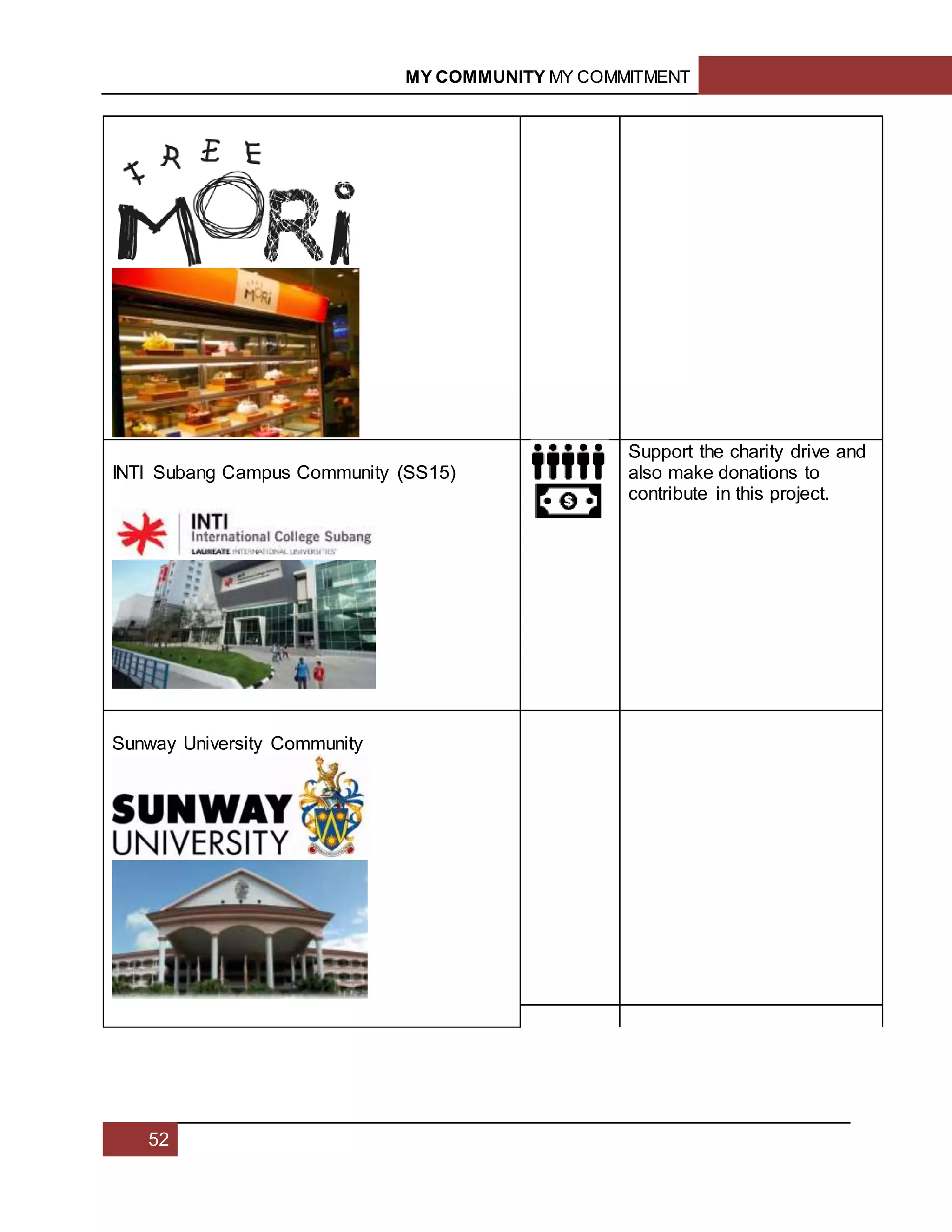 MY COMMUNITY MY COMMITMENT
52
INTI Subang Campus Community (SS15)
Support the charity drive and
also make donations to
contribute in this project.
Sunway University Community
 