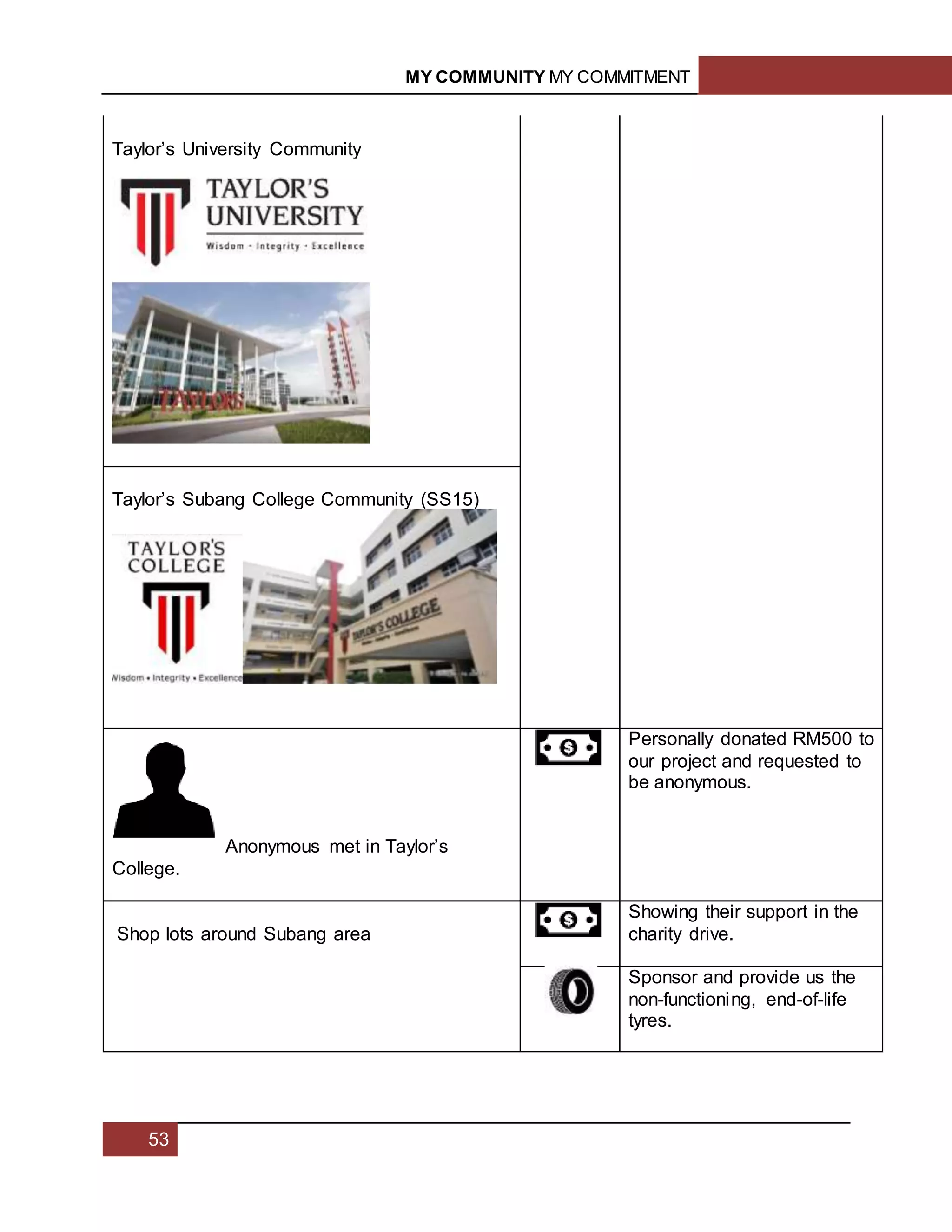 MY COMMUNITY MY COMMITMENT
53
Taylor’s University Community
Taylor’s Subang College Community (SS15)
Anonymous met in Taylor’s
College.
Personally donated RM500 to
our project and requested to
be anonymous.
Shop lots around Subang area
Showing their support in the
charity drive.
Sponsor and provide us the
non-functioning, end-of-life
tyres.
 