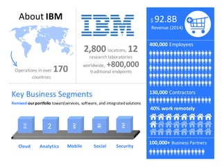 Revenue/(2014)
$/92.8B
400,000 Employees
40%'work'remotely
About IBM
Operations/in/over/170
countries
Key/Business/Segments
Remixed'our'portfolio'toward/services,/software,/and/integrated/solutions
Cloud MobileAnalytics Social
2,800locations,/12
research/laboratories/
worldwide,/+800,000'
traditional/endpoints
Security
130,000 Contractors
100,000+ Business/Partners
 