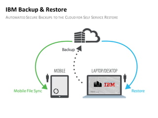 IBM'Backup'&'Restore
AUTOMATED SECURE BACKUPS TO THE CLOUD FOR SELF SERVICE RESTORE
 