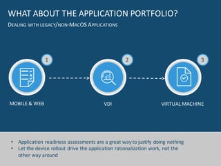 WHAT/ABOUT/THE/APPLICATION/PORTFOLIO?
DEALING WITH LEGACY/NON*MACOS APPLICATIONS
MOBILE/&/WEB
1
VDI
2
VIRTUAL/MACHINE
3
• ...