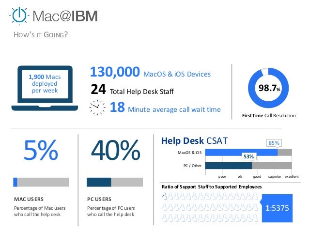 Mac Ibm How Why Ibm Transformed The End User Computing Experience