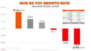 Pure Storage Graphs 2019 Pure Storage Top Ten Benefits | PDF