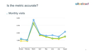 Is the metric accurate?
Monthly visits
15
 