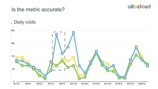 Is the metric accurate?
Daily visits
16
 