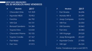 MERCADO BRASILEIRO
OS 20 MODELOS MAIS VENDIDOS
# Modelo 2017
1 Chevrolet Onix 131.929
2 Hyundai HB20 70.953
3 Ford Ka 66.792
4 VW Gol 54.731
5 Renault Sandero 54.384
6 Toyota Etios 53.034
7 Chevrolet Prisma 50.155
8 Toyota Corolla 47.167
9 Fiat Mobi 38.456
10 Fiat Toro 37.973
# Modelo 2017
11 Fiat Strada 36.696
12 Honda HR-V 34.391
13 Jeep Compass 33.914
14 VW Fox 32.054
15 VW Saveiro 30.863
16 Fiat Uno 30.083
17 VW Voyage 29.520
18 Jeep Renegade 28.207
19 Hyundai Creta 27.955
20 VW Up! 26.324
Fonte: Fenabrave (jan a set/2017)
 