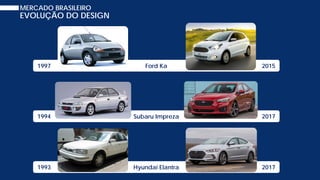 MERCADO BRASILEIRO
EVOLUÇÃO DO DESIGN
Hyundai Elantra
Ford Ka
Subaru Impreza
1997 2015
1994 2017
1993 2017
 