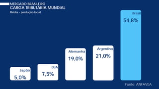 MERCADO BRASILEIRO
CARGA TRIBUTÁRIA MUNDIAL
Japão
5,0%
EUA
7,5%
Alemanha
19,0%
Brasil
54,8%
Média - produção local
Fonte: ANFAVEA
Argentina
21,0%
 
