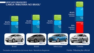 PIS/COFINS
11,6%
IPI
11%
ICMS
12%
34,6%
impostos
MERCADO BRASILEIRO
CARGA TRIBUTÁRIA NO BRASIL*
HB20 1.0 HB20 1.6 Azera 3.0
Fonte: Tributação oficial
30,6%
impostos
34,6%
impostos
PIS/COFINS
11,6%
IPI
25%
ICMS
12%
Importação
35%
48,6%
Impostos
(venda)
Focus 2.0
*Excluídos os benefícios do Inovar Auto / Benefícios Regionais
Brasil Brasil Mercosul Coreia
PIS/COFINS
11,6%
IPI
11%
ICMS
12%
PIS/COFINS
11,6%
IPI
7%
ICMS
12%
35%
Impostos
(custo)
 