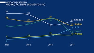 MERCADO BRASILEIRO
MIGRAÇÃO ENTRE SEGMENTOS (%)
Sedan
Hatch
Entrada
SUV
2009 2010 2014 2017
36
34
24
27
29
27
30
22
20
23
30
14
6
8
11
18
Pickup
9
10
13 13
 