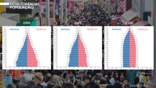 MEGA TENDÊNCIAS
POPULAÇÃO
Fonte: ONU
2000 2017 2100
Homens Mulheres Homens Mulheres Homens Mulheres
 