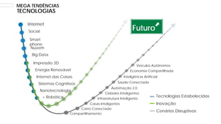 Internet
Social
Smart
phone
Nuvem
Big Data
Impressão 3D
Energia Renovável
Internet das Coisas
Sistemas Cognitivos
Nanotecnologia
+ Robótica
Compartilhamento
Carro Conectado
Casas Inteligentes
Infraestrutura Inteligente
Cidades Inteligentes
Automação 2.0
Saúde Conectada
Inteligência Artificial
Economia Compartilhada
Veículos Autônomos
Futuro
Tecnologias Estabelecidas
Inovação
Cenários Disruptivos
MEGA TENDÊNCIAS
TECNOLOGIAS
 