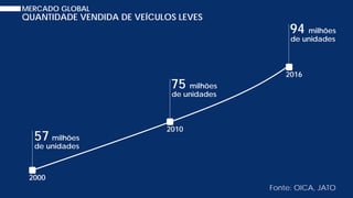 MERCADO GLOBAL
2000
2010
2016
QUANTIDADE VENDIDA DE VEÍCULOS LEVES
57 milhões
de unidades
75 milhões
de unidades
94 milhões
de unidades
Fonte: OICA, JATO
 