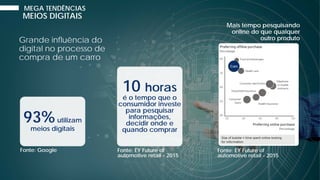 93%utilizam
meios digitais
Fonte: Google
10 horas
é o tempo que o
consumidor investe
para pesquisar
informações,
decidir onde e
quando comprar
Fonte: EY Future of
automotive retail - 2015
Grande influência do
digital no processo de
compra de um carro
Mais tempo pesquisando
online do que qualquer
outro produto
Fonte: EY Future of
automotive retail - 2015
Cars
MEGA TENDÊNCIAS
MEIOS DIGITAIS
 