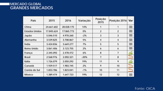 MERCADO GLOBAL
GRANDES MERCADOS
Fonte: OICA
País 2015 2016 Variação
Posição
2015
Posição 2016 Var
China 24.661.602 28.028.175 14% 1 1
Estados Unidos 17.845.624 17.865.773 0% 2 2
Japão 5.046.510 4.970.260 -2% 3 3
Alemanha 3.539.825 3.708.867 5% 4 4
Índia 3.424.836 3.669.277 7% 5 5
Reino Unido 3.061.406 3.123.755 2% 6 6
França 2.345.092 2.478.472 6% 8 7
Brasil 2.568.976 2.050.321 -20% 7 8
Itália 1.726.079 2.050.292 19% 11 9
Canadá 1.939.517 1.983.745 2% 9 10
Coréia do Sul 1.833.786 1.823.041 -1% 10 11
México 1.389.474 1.647.723 19% 12 12
 