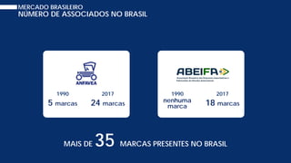 2017
24 marcas
1990
5 marcas
MERCADO BRASILEIRO
NÚMERO DE ASSOCIADOS NO BRASIL
MAIS DE 35 MARCAS PRESENTES NO BRASIL
2017
18 marcas
1990
nenhuma
marca
 