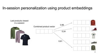 In-session personalization using product embeddings
34
Last products viewed
in a session
Combined product vector
0.86
0.24
0.61
 