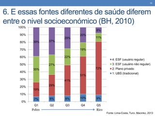 10

6. E essas fontes diferentes de saúde diferem
entre o nivel socioeconómico (BH, 2010)
100%
8%
90%

20%
29%

80%

39%

37%
19%

70%
22%

60%
50%
40%

11%

4: ESF (usuário regular)
3: ESF (usuário não regular)

27%
72%

35%

1: UBS (tradicional)

51%
30%
20%

2: Plano privado

41%
29%
19%

10%
0%

7%

8%

8%

10%

9%

Q1
Pobre

Q2

Q3

Q4

Q5
Rico
Fonte: Lima-Costa, Turci, Macinko, 2013

 