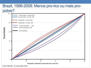Brazil, 1998-2008: Menos pro-rico ou mais propobre?
100
Consulta médica <12 meses, 2008
Consulta médica< 12 meses, 1998
Hospitalizado <12 meses, 2008
80

Hospitalizado < 12 meses, 1998

Quantidade

Consulta odontológica,

2008

Consulta odontológica, 1998
Linha de igualdade
60

40

20

0
0

20

40

60

População, ordenada do mais pobre até o mais rico

Fonte: Macinko , & Lima-Costa, 2012

80

100

 