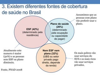 3. Existem diferentes fontes de cobertura
de saúde no Brasil
Assumimos que as
ESF (42%)
(determinado pela
residência)

Atualmente este
numero é maior
(50%) e as pessoas
sem ESF ou plano
diminuiu.
Fonte, PNAD 2008

Plano de saúde
(26%)
(determinado
pela ocupação
ou capacidade
de pagar)

Nem ESF nem
plano (32%)
(UBS ou setor
privado pago
direito, depende
da renda)

pessoas com plano
vão preferir usar o
plano.

Os mais pobres vão
usar serviços do
SUS e os mais ricos
vão usar serviços
privados.

 