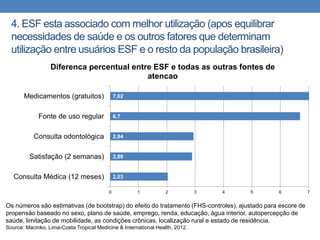 4. ESF esta associado com melhor utilização (apos equilibrar
necessidades de saúde e os outros fatores que determinam
utilização entre usuários ESF e o resto da população brasileira)
Diferenca percentual entre ESF e todas as outras fontes de
atencao
Medicamentos (gratuitos)

7,02

Fonte de uso regular

6,7

Consulta odontológica

2,94

Satisfação (2 semanas)

2,89

Consulta Médica (12 meses)

2,03
0

1

2

3

4

5

6

Os números são estimativas (de bootstrap) do efeito do tratamento (FHS-controles), ajustado para escore de
propensão baseado no sexo, plano de saúde, emprego, renda, educação, água interior, autopercepção de
saúde, limitação de mobilidade, as condições crônicas, localização rural e estado de residência.
Source: Macinko, Lima-Costa Tropical Medicine & International Health, 2012.

7

 