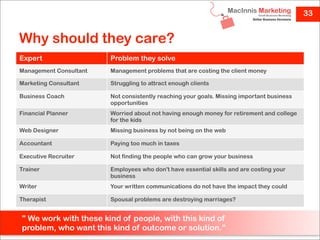 33


Why should they care?
Expert                  Problem they solve
Management Consultant   Management problems that are costing the client money

Marketing Consultant    Struggling to attract enough clients

Business Coach          Not consistently reaching your goals. Missing important business
                        opportunities
Financial Planner       Worried about not having enough money for retirement and college
                        for the kids
Web Designer            Missing business by not being on the web

Accountant              Paying too much in taxes

Executive Recruiter     Not finding the people who can grow your business

Trainer                 Employees who don't have essential skills and are costing your
                        business
Writer                  Your written communications do not have the impact they could

Therapist               Spousal problems are destroying marriages?


" We work with these kind of people, with this kind of
problem, who want this kind of outcome or solution."
 