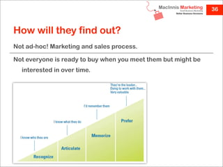 36



How will they find out?
Not ad-hoc! Marketing and sales process.

Not everyone is ready to buy when you meet them but might be
  interested in over time.
 
