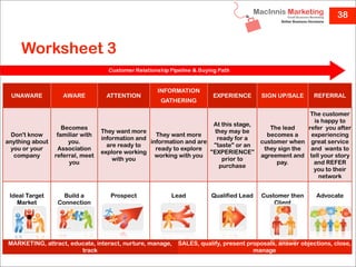 38



     Worksheet 3

                                                    INFORMATION
 UNAWARE            AWARE          ATTENTION                           EXPERIENCE       SIGN UP/SALE      REFERRAL
                                                     GATHERING

                                                                                                        The customer
                                                                                                         is happy to
                                                                       At this stage,
                    Becomes                                                                The lead    refer you after
                                  They want more                        they may be
  Don't know      familiar with                     They want more                        becomes a     experiencing
                                  information and                        ready for a
anything about        you.                        information and are                   customer when great service
                                    are ready to                       "taste" or an
 you or your      Association                       ready to explore                     they sign the  and wants to
                                  explore working                     "EXPERIENCE"
   company       referral, meet                     working with you                    agreement and tell your story
                                      with you                             prior to
                      you                                                                    pay.        and REFER
                                                                          purchase
                                                                                                         you to their
                                                                                                           network


 Ideal Target       Build a          Prospect            Lead         Qualified Lead    Customer then      Advocate
   Market         Connection                                                                Client




MARKETING, attract, educate, interact, nurture, manage,    SALES, qualify, present proposals, answer objections, close,
                       track                                                         manage
 