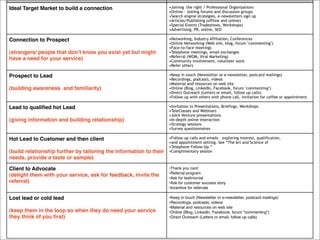 Ideal Target Market to build a connection                           •Joining the right / Professional Organizations
                                                                    •Online – Joining forums and discussion groups
                                                                    •Search engine strategies, e-newsletters sign up
                                                                    •Articles/Publishing (offline and online)
                                                                    •Special Events (Tradeshows, Workshops)
                                                                    •Advertising, PR, online, SEO

Connection to Prospect                                              •Networking, Industry Affiliation, Conferences
                                                                    •Online Networking (Web site, blog, forum "commenting")
                                                                    •Face-to-face meetings
(strangers/ people that donʼt know you exist yet but might          •Telephone meetings, email exchanges
                                                                    •Referral (WOM, Viral Marketing)
have a need for your service)                                       •Community involvement, volunteer work
                                                                    •Refer others

Prospect to Lead                                                    •Keep in touch (Newsletter or e-newsletter, postcard mailings)
                                                                    •Recordings, podcasts, videos
                                                                    •Material and resources on web site
(building awareness and familiarity)                                •Online (Blog, LinkedIn, Facebook, forum "commenting")
                                                                    •Direct Outreach (Letters or email, follow up calls)
                                                                    •Follow up with others with phone call, invitation for coffee or appointment

Lead to qualiﬁed hot Lead                                           •Invitation to Presentations, Briefings, Workshops
                                                                    •TeleClasses and Webinars
                                                                    •Joint Venture presentations
(giving information and building relationship)                      •In-depth online interaction
                                                                    •Strategy sessions
                                                                    •Survey questionnaires

Hot Lead to Customer and then client                                •Follow up calls and emails – exploring interest, qualification,
                                                                    •and appointment-setting. See “The Art and Science of
                                                                    •Telephone Follow-Up.”
(build relationship further by tailoring the information to their   •Complimentary session
needs, provide a taste or sample)

Client to Advocate                                                  •Thank you card
                                                                    •Referral program
(delight them with your service, ask for feedback, invite the       •Ask for testimonial
referral)                                                           •Ask for customer success story
                                                                    •Incentive for referrals

Lost lead or cold lead                                              •Keep in touch (Newsletter or e-newsletter, postcard mailings)
                                                                    •Recordings, podcasts, videos
                                                                    •Material and resources on web site
(keep them in the loop so when they do need your service            •Online (Blog, LinkedIn, Facebook, forum "commenting")
they think of you ﬁrst)                                             •Direct Outreach (Letters or email, follow up calls)
 
