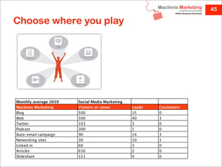 45

Choose where you play




Monthly average 2010   Social Media Marketing
MacInnis Marketing     Visitors or views        Leads   Customers
Blog                   500                      15      0
Web                    500                      40      3
Twitter                103                      3       0
Podcast                300                      5       0
Auto-email campaign    90                       14      3
Networking sites       30                       10      1
Linked in              60                       3       0
Articles               630                      2       0
Slideshare             121                      0       0
 