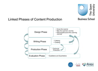 Linked Phases of Content Production
• Know the Learner
• Map the Learners Journey
• Planning/Structure the Learning
Journey
Design Phase
• Collating
• CreatingWriting Phase
• Technical
ProductionProduction Phase
• Qualitative and QuantitativeEvaluation Phase
 