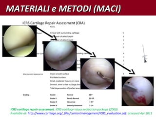 Criteria Points
Degree of Defect Repair In level with surrounding cartilage ….4
75% repair of defect depth 3
50% repair of defect depth 2
25% repair of defect depth 1
0% repair of defectdepth 0
Integration to Border Zone Complete integration with surrounding cartilage …………………………………… ….4
Demarcating border < 1mm 3
3/4 of graft integrated, 1/4 with a notable border >1mm width 2
1/2 of graft integrated with surrounding cartilage, 1/2 with a border > 1mm 1
From no contact to 1/4 of graft integrated with surrounding cartilage 0
Macroscopic Appearance Intact smooth surface 4
Fibrillated surface 3
Small, scattered fissures or cracs 2
Several, small or few but large fissures ..1
Total degeneration of grafted area 0
Grading Grade I Normal 12 P
Grade II Nearly Normal 11-8 P
Grade III Abnormal 7-4 P
Grade IV Severely Abnormal 3-1 P
ICRS Cartilage Repair Assessment (CRA)
ICRS cartilage repair assessment. ICRS cartilage injury evaluation package (2000).
Available at: http://www.cartilage.org/_files/contentmanagement/ICRS_evaluation.pdf. accessed Apr 2011
MATERIALI e METODI (MACI)MATERIALI e METODI (MACI)
 