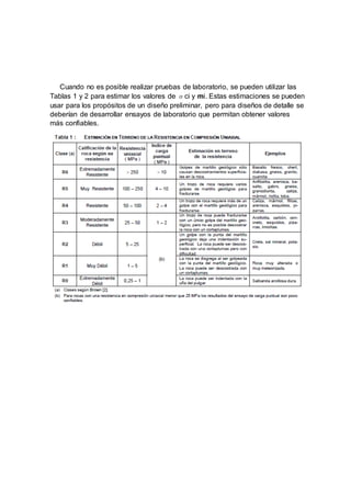 Cuando no es posible realizar pruebas de laboratorio, se pueden utilizar las
Tablas 1 y 2 para estimar los valores de σci y mi. Estas estimaciones se pueden
usar para los propósitos de un diseño preliminar, pero para diseños de detalle se
deberían de desarrollar ensayos de laboratorio que permitan obtener valores
más confiables.
 