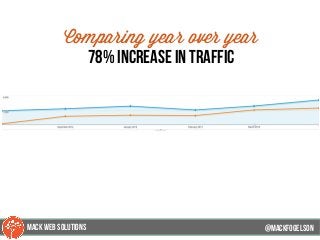 @mackfogELson
Comparing year over year
78% increase in traffic
@mackfogELsonMACK WEB SOLUTIONS
 