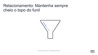 © 2019, Amazon Web Services, Inc. or its affiliates. All rights reserved.
Relacionamento: Mantenha sempre
cheio o topo do funil
 