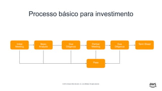 © 2019, Amazon Web Services, Inc. or its affiliates. All rights reserved.
Processo básico para investimento
Initial
Meeting
Basic
Analysis
Due
Diligence
Partner
Meeting
Term Sheet
Pass
Due
Diligence
 