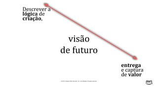 © 2019, Amazon Web Services, Inc. or its affiliates. All rights reserved.
Descrever a
lógica de
criação,
entrega
e captura
de valor
visão
de futuro
 