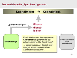 Finanz- dienst- leister „ private Vorsorge“ Pensionistinnen und Pensionisten Es wird behauptet, das sogenannte  Kapitaldeckungsverfahren  sei zukunftssicherer. Die Begründung? …  sondern diese am Kapitalmarkt anlegen würden und dort einen Kapitalstock aufbauten  “. Das wird dann die „Sparphase“ genannt. Kapitalmarkt     Kapitalstock Erwerbstätige 