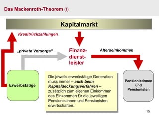 Das Mackenroth-Theorem  (I) Finanz- dienst- leister Kapitalmarkt Pensionistinnen und Pensionisten Die jeweils erwerbstätige Generation muss immer –  auch beim Kapitaldeckungsverfahren  – zusätzlich zum eigenen Einkommen das Einkommen für die jeweiligen Pensionistinnen und Pensionisten erwirtschaften. „ private Vorsorge“ Alterseinkommen Kreditrückzahlungen Erwerbstätige 