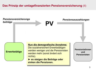 PV Pensionsversicherungsbeiträge Nun die demografische Annahme: Die sozialversichert Erwerbstätigen werden weniger und die Pensionisten werden mehr (sonst ändert sich nichts).  ►   es steigen die Beiträge oder sinken die Pensionen. Pensionistinnen und Pensionisten Pensionsauszahlungen Das Prinzip der umlagefinanzierten Pensionsversicherung   (II) Erwerbstätige 