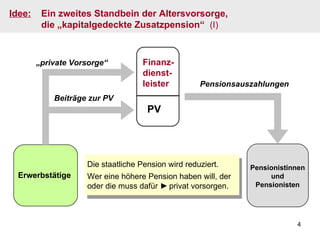 PV Finanz- dienst- leister Idee:   Ein zweites Standbein der Altersvorsorge, die „kapitalgedeckte Zusatzpension“  (I) Die staatliche Pension wird reduziert. Wer eine höhere Pension haben will, der oder die muss dafür  ►   privat vorsorgen. Pensionsauszahlungen Pensionistinnen und Pensionisten Erwerbstätige „ private Vorsorge“ Beiträge zur PV 